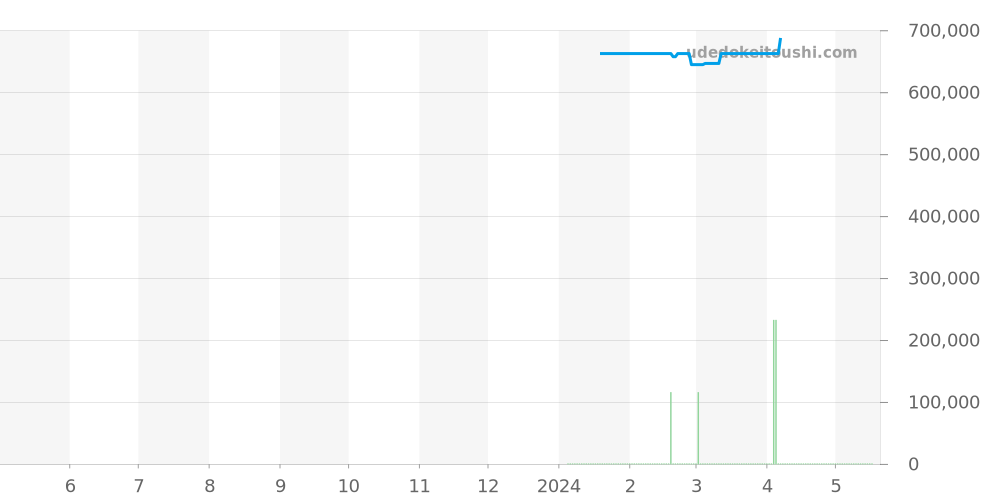 GA41.14.9 K9.13C - ロジェデュブイ アクアマーレ 価格・相場チャート(平均値, 1年)